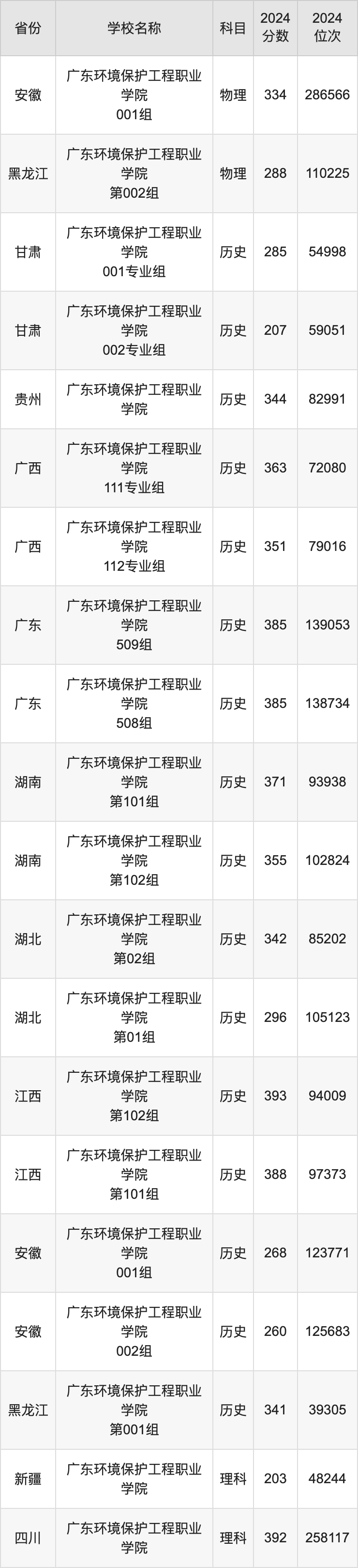 2024广东环境保护工程职业学院录取分数线：最低多少分能上