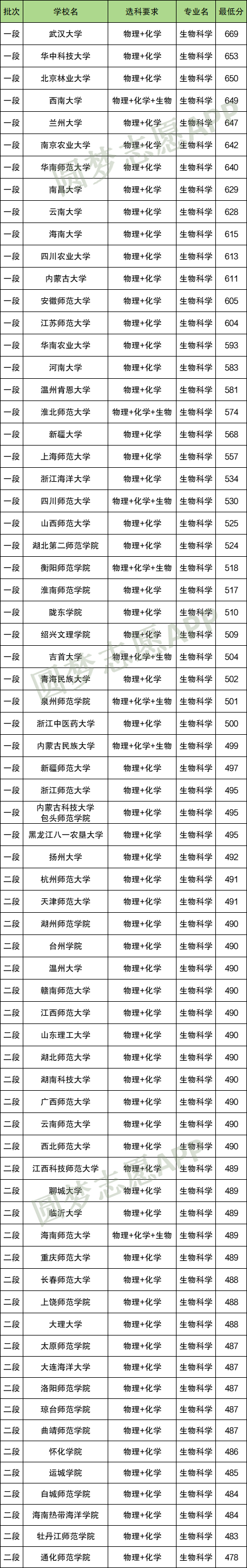 不选物理可以报生物科学吗？附各大学选科要求