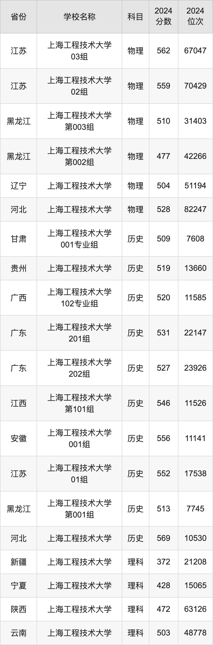 2024上海工程技术大学录取分数线汇总：全国各省最低多少分能上