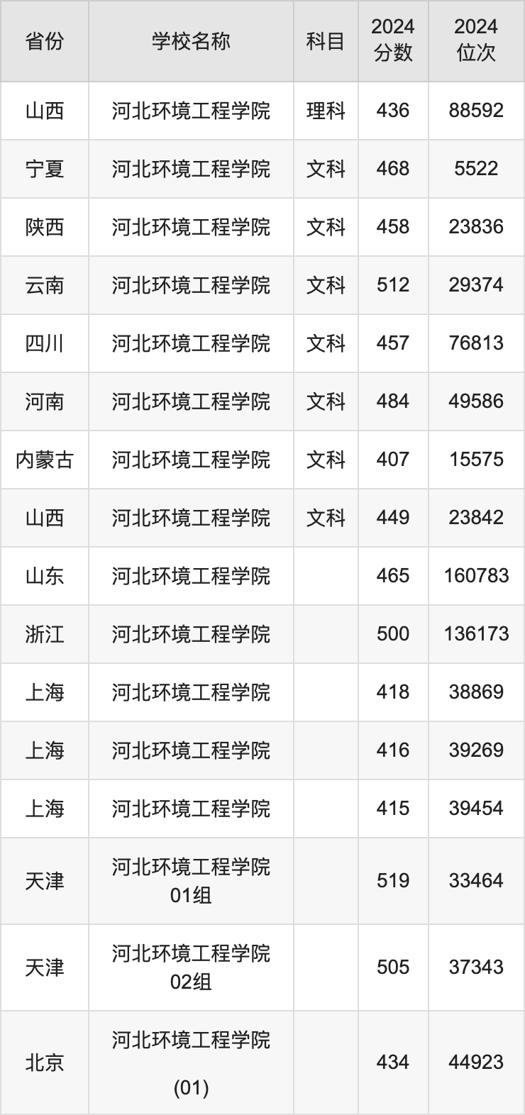 2024河北环境工程学院录取分数线汇总：全国各省最低多少分能上