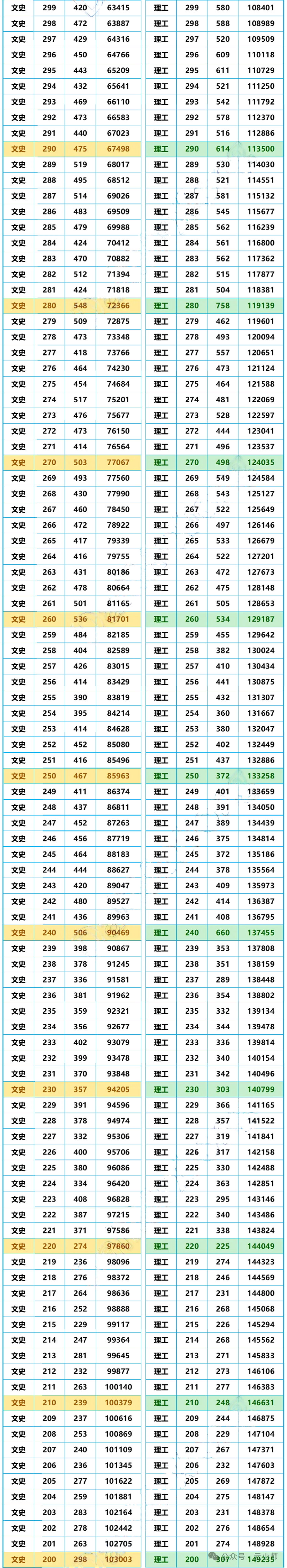 2025云南高三第一次统测分数线（含一分一段表）