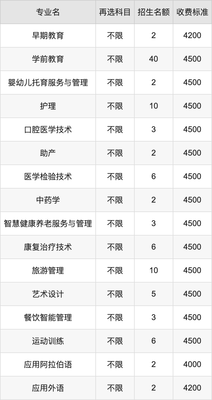 2024年临夏现代职业学院学费明细：一年4000-4500元（各专业收费标准）