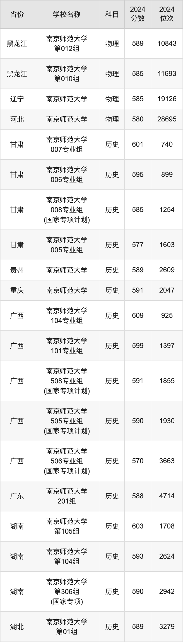 2024南京师范大学录取分数线汇总：全国各省最低多少分能上