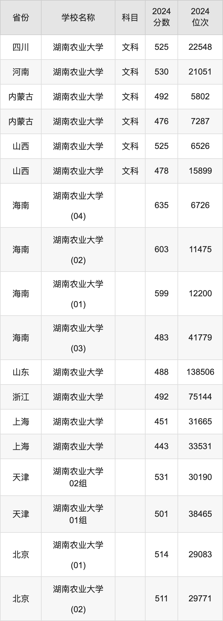 2024湖南农业大学录取分数线汇总：全国各省最低多少分能上