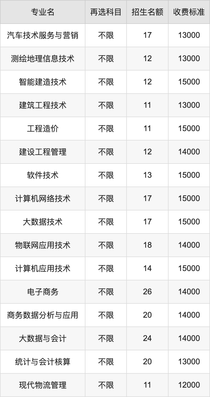 2024年辽宁理工职业大学学费明细：一年12000-27000元（各专业收费标准）