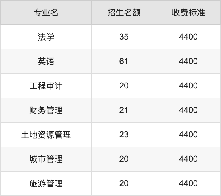 2024年河南城建学院学费明细：一年4400-5000元（各专业收费标准）