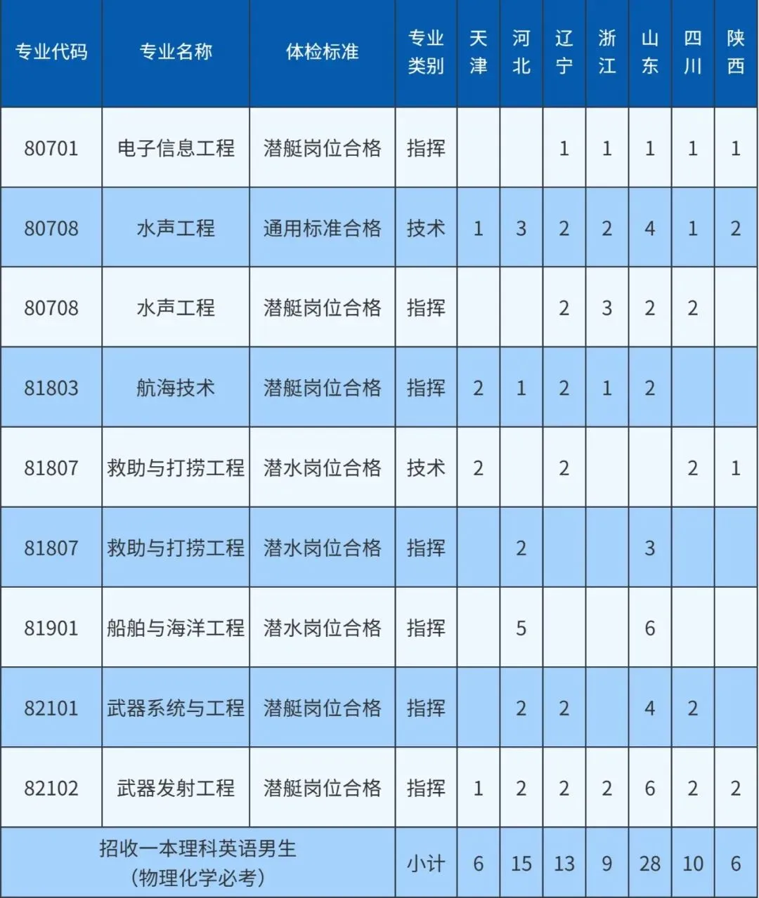 海军潜艇学院2024年录取分数线（含2024招生计划、简章）