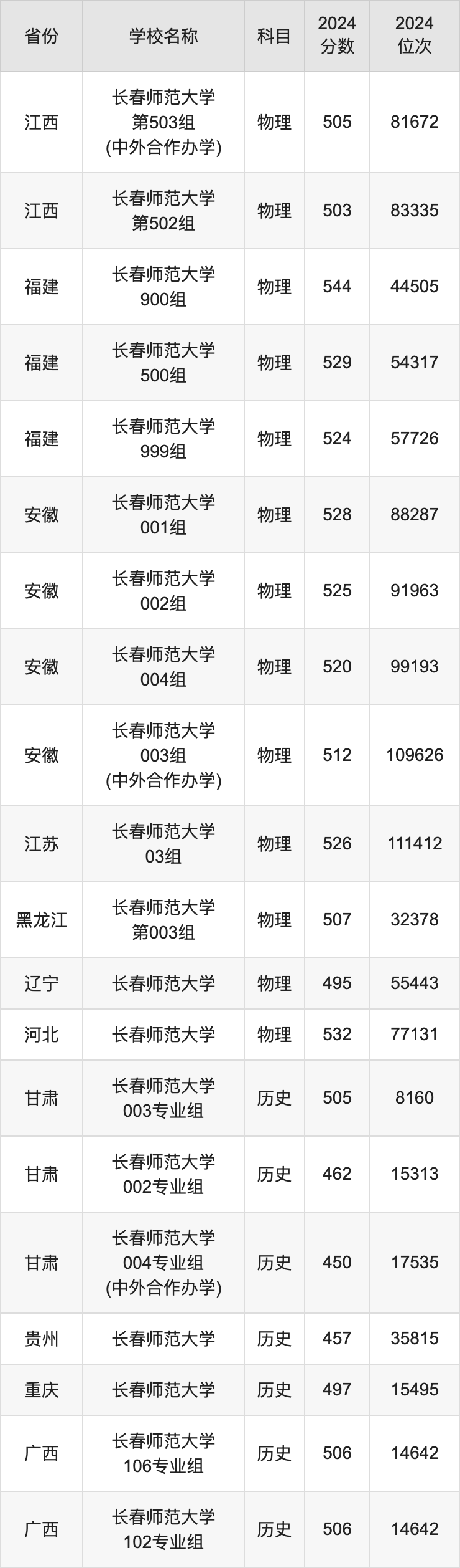 2024长春师范大学录取分数线汇总：全国各省最低多少分能上