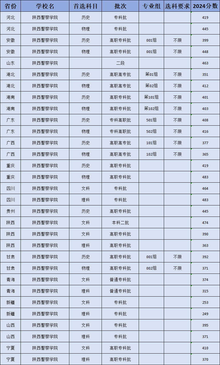 陕西警察学院就业率高吗？附2024年录取分数线