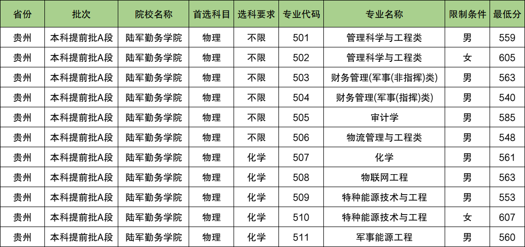 陆军勤务学院2024年录取分数线（含2024招生计划、简章）