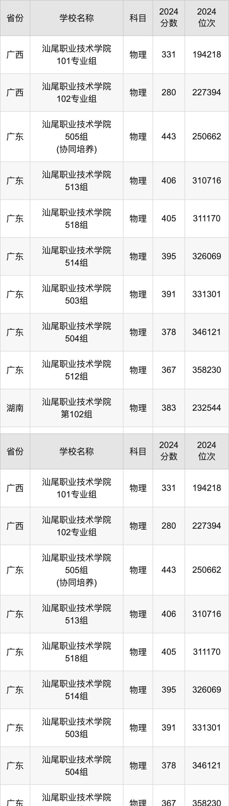 2024汕尾职业技术学院录取分数线汇总：全国各省最低多少分能上