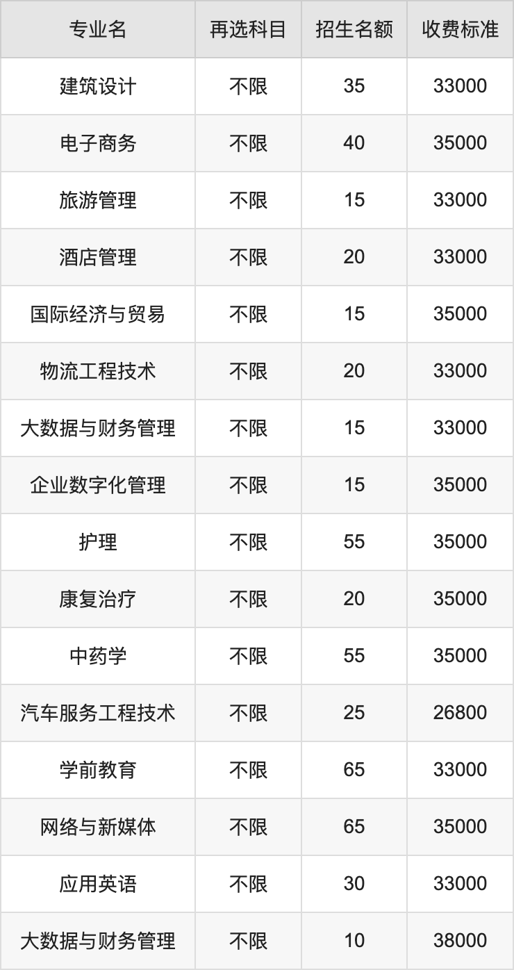 2024年广州科技职业技术大学学费明细：一年18000-59000元（各专业收费标准）