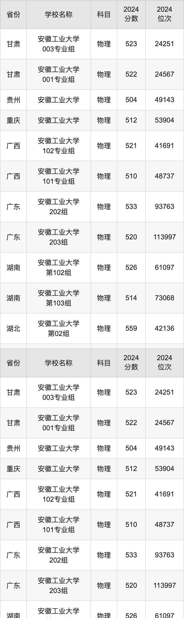 2024安徽工业大学录取分数线汇总：全国各省最低多少分能上