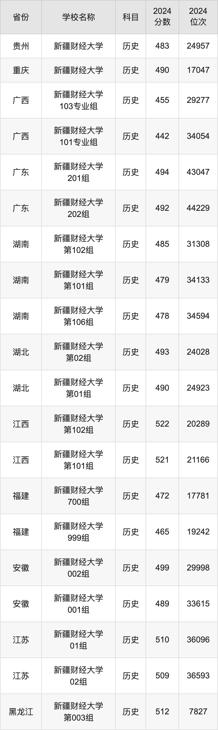 2024新疆财经大学录取分数线汇总：全国各省最低多少分能上