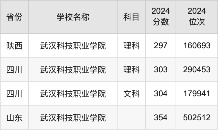 2024武汉科技职业学院录取分数线汇总：全国各省最低多少分能上