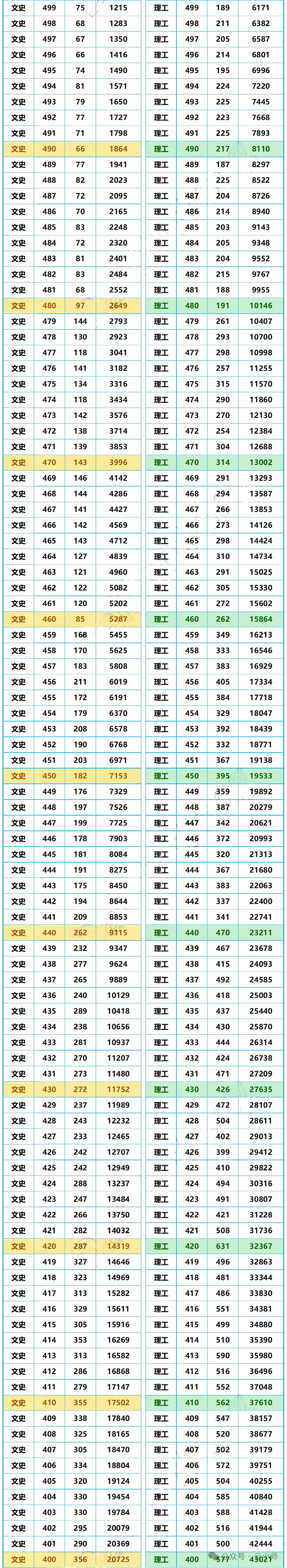 2025云南高三第一次统测分数线（含一分一段表）