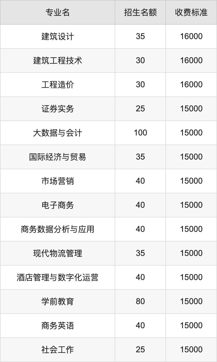 2024年郑州升达经贸管理学院学费明细：一年15000-16000元（各专业收费标准）