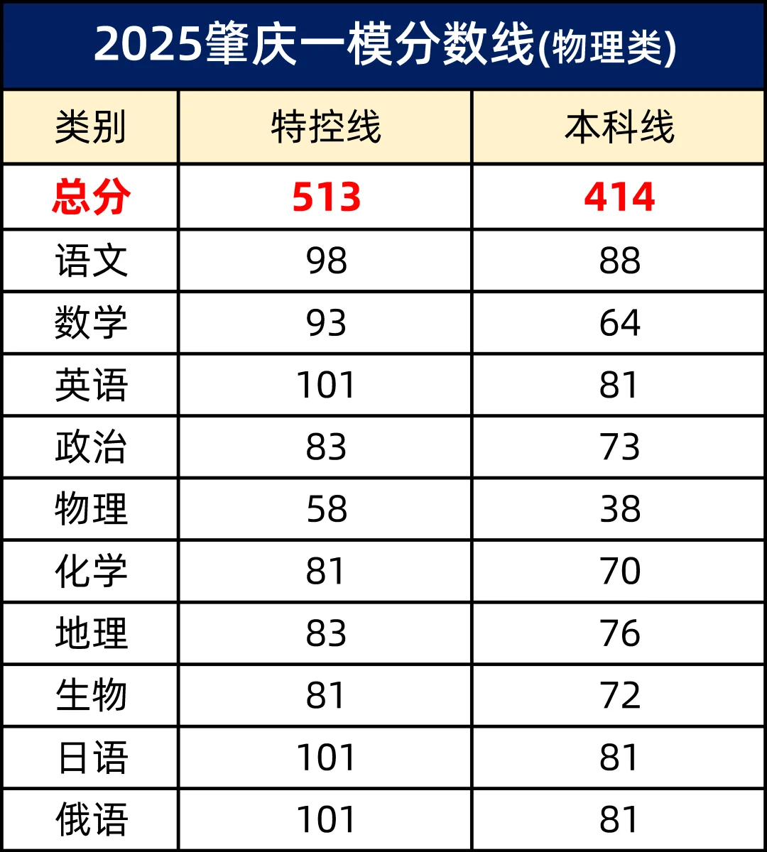 2025年广东各地高三一模分数划线情况：本科线是多少？