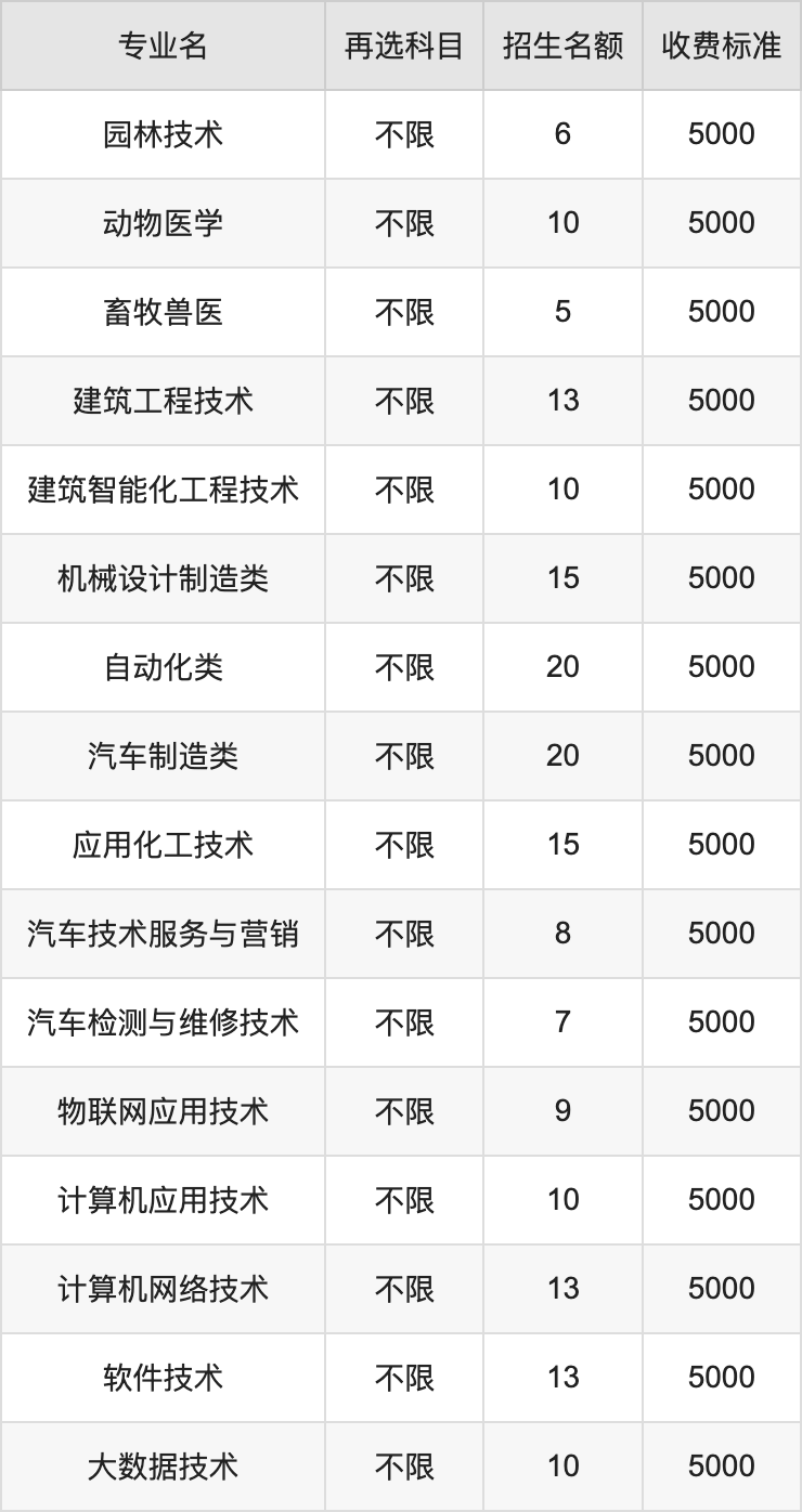 2024年荆州职业技术学院学费明细：一年5000-6500元（各专业收费标准）