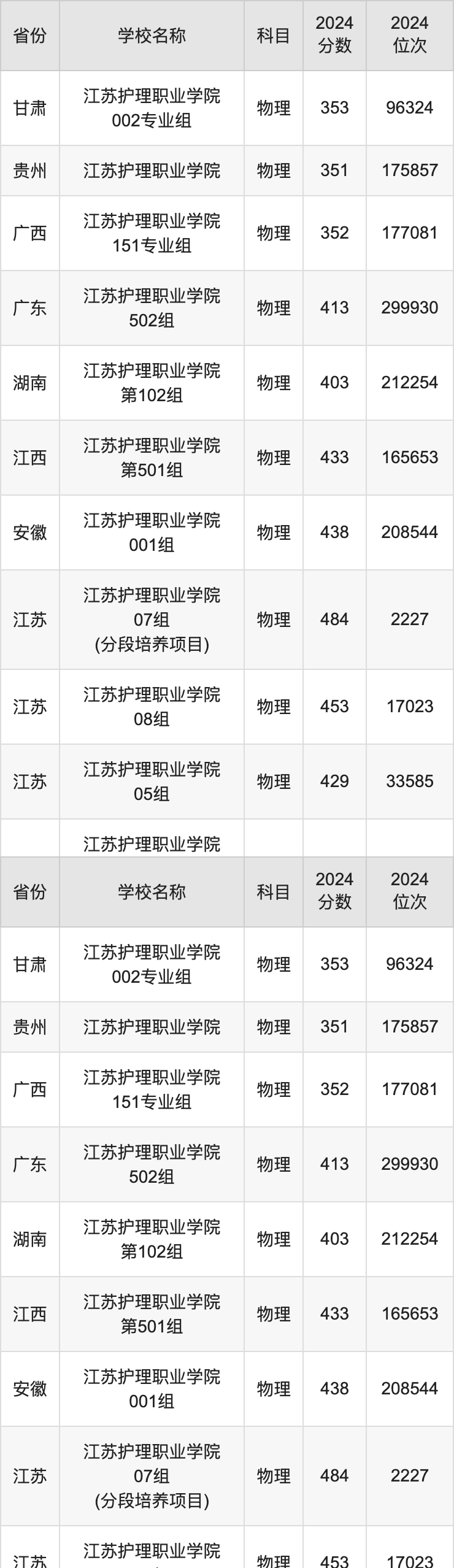 2024江苏护理职业学院录取分数线汇总：全国各省最低多少分能上