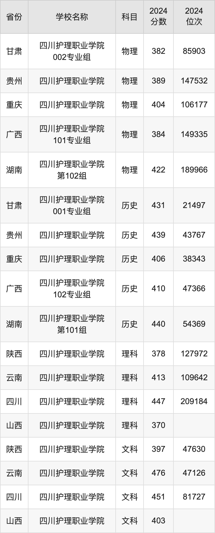 2024四川护理职业学院录取分数线汇总：全国各省最低多少分能上