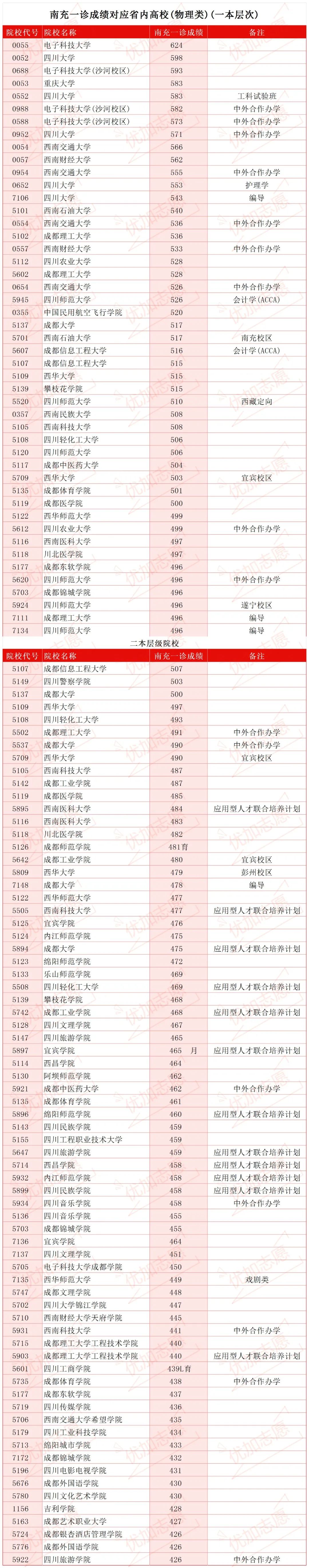 2025四川南充一诊分数划线公布，物理类本科线为408分