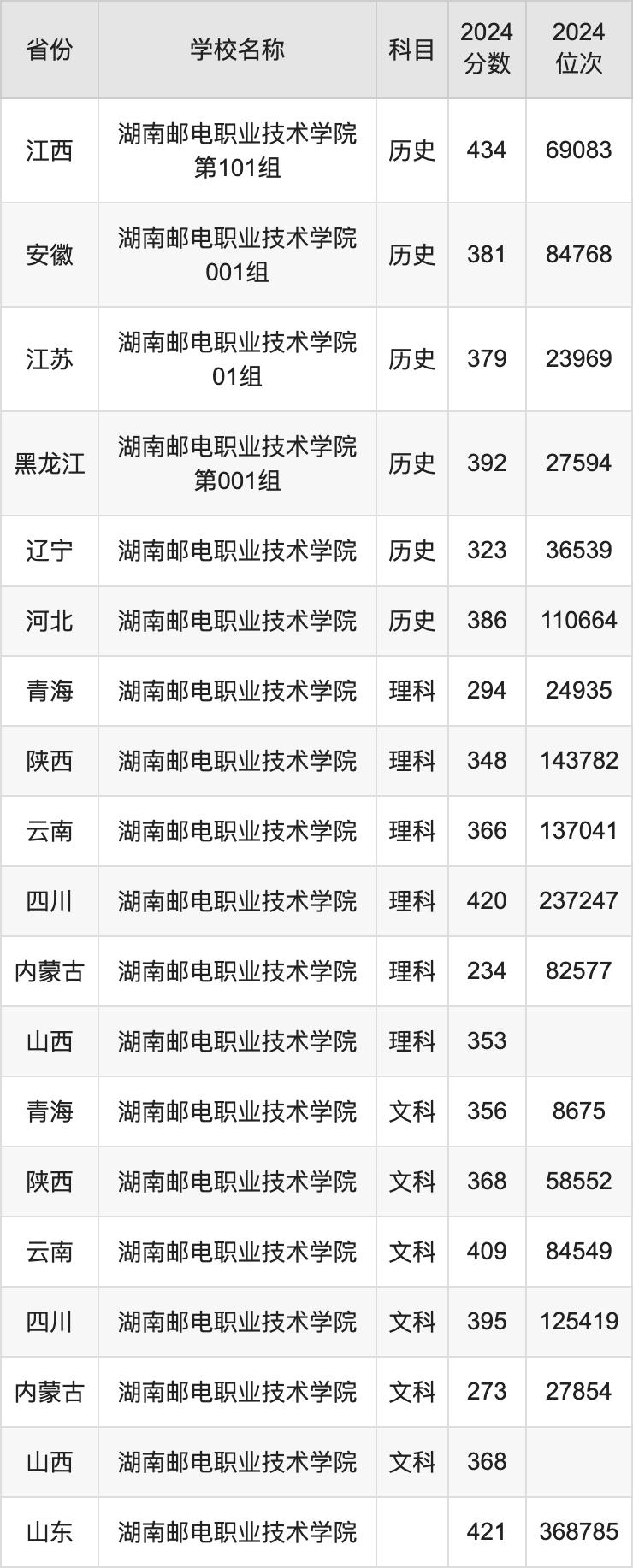 2024湖南邮电职业技术学院录取分数线汇总：全国各省最低多少分能上