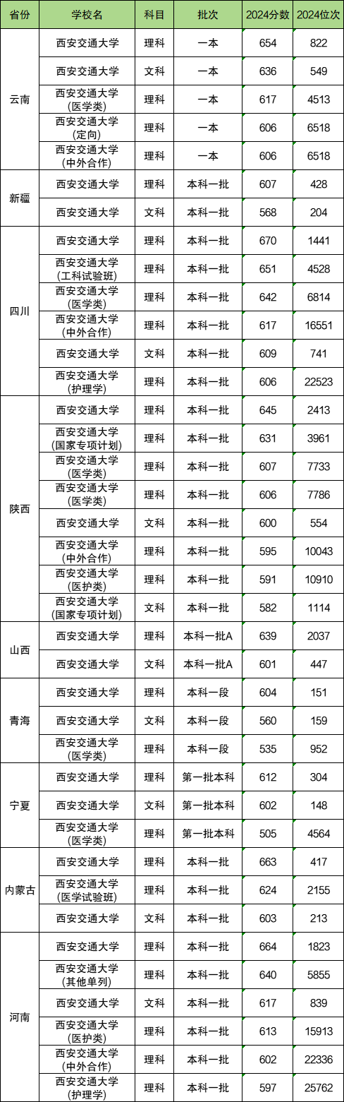 多少分能上西安交通大学？附2024录取分数线（2025年参考）