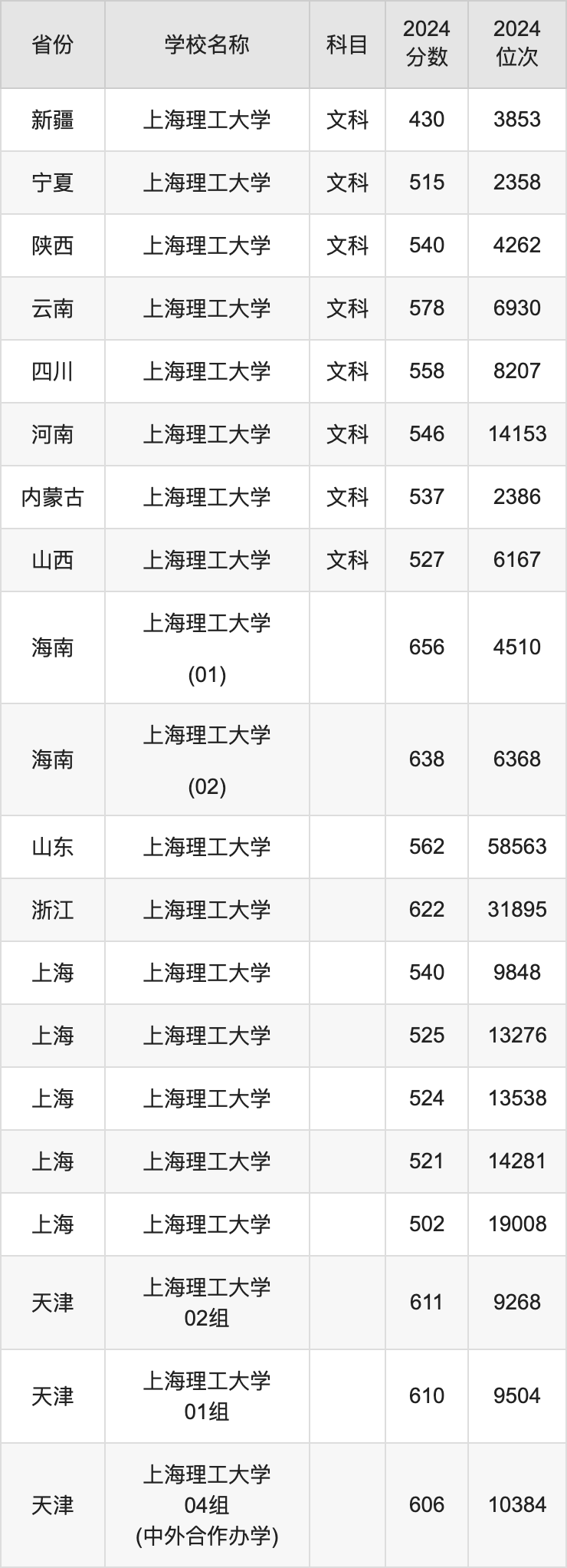 2024上海理工大学录取分数线汇总：全国各省最低多少分能上