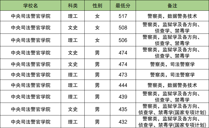 2025青海警校多少分可以考上？附警校最低录取分数线