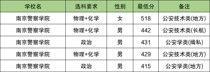 2025上海警校多少分可以考上？附警校最低录取分数线