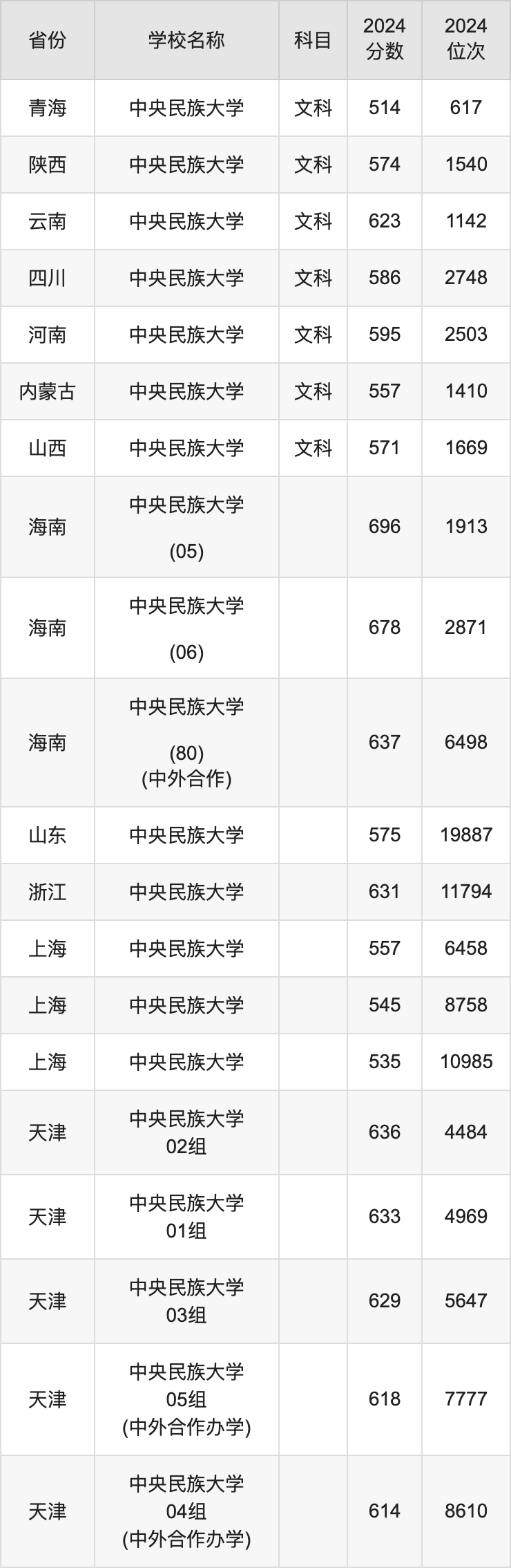 2024中央民族大学录取分数线汇总：全国各省最低多少分能上