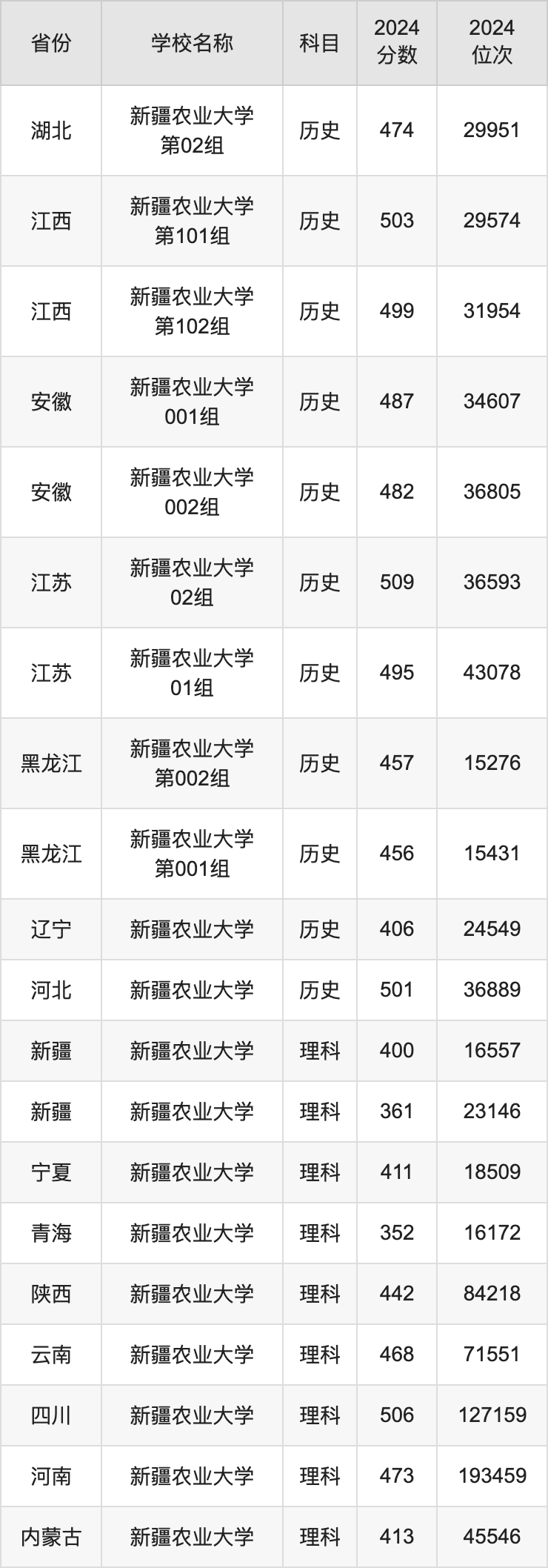 2024新疆农业大学录取分数线汇总：全国各省最低多少分能上