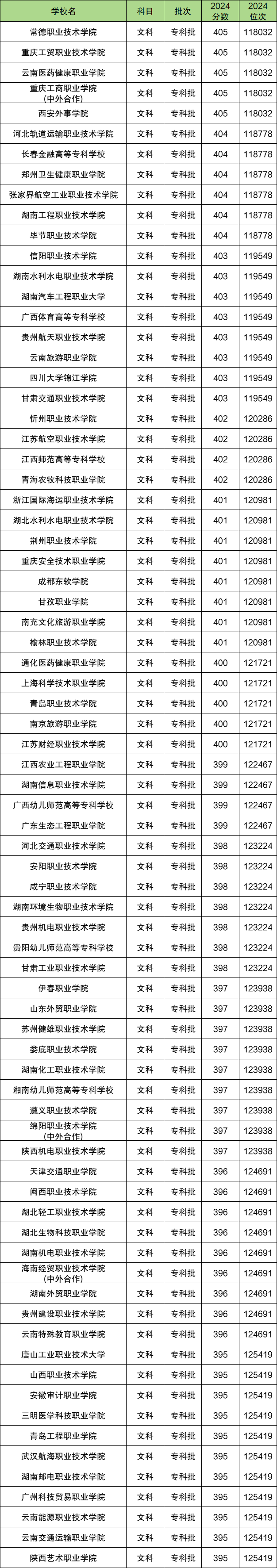 高考400分是一本还是二本？400分左右的公办大学有哪些？