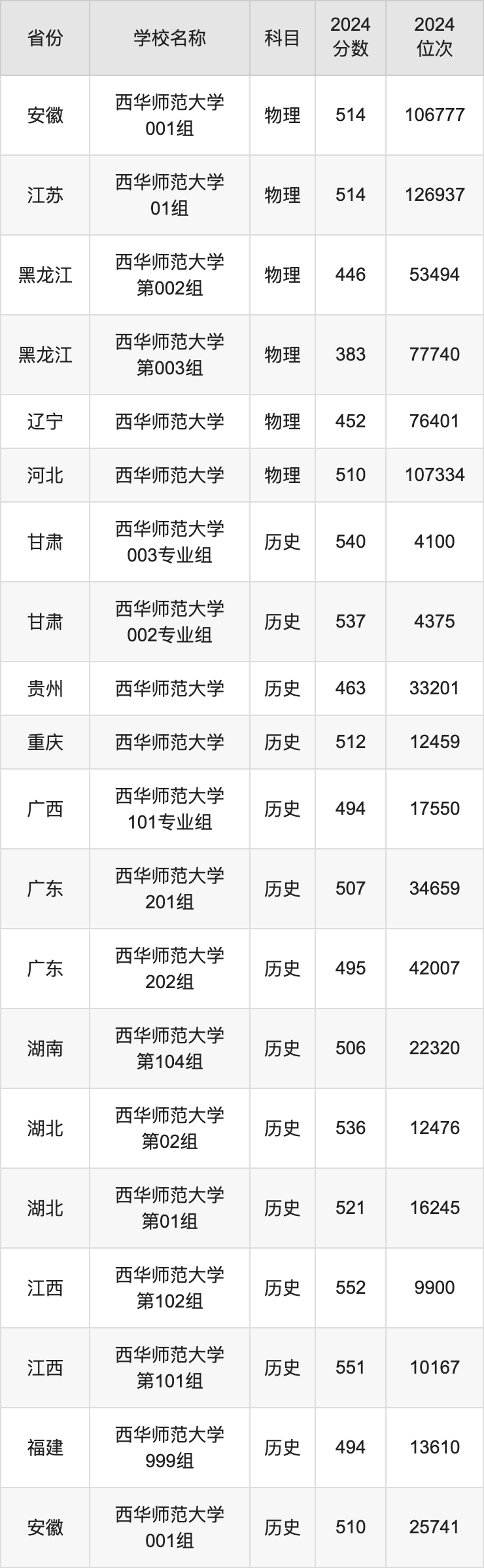 2024西华师范大学录取分数线汇总：全国各省最低多少分能上