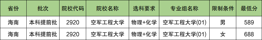 空军工程大学2024年录取分数线（含2024招生计划、简章）