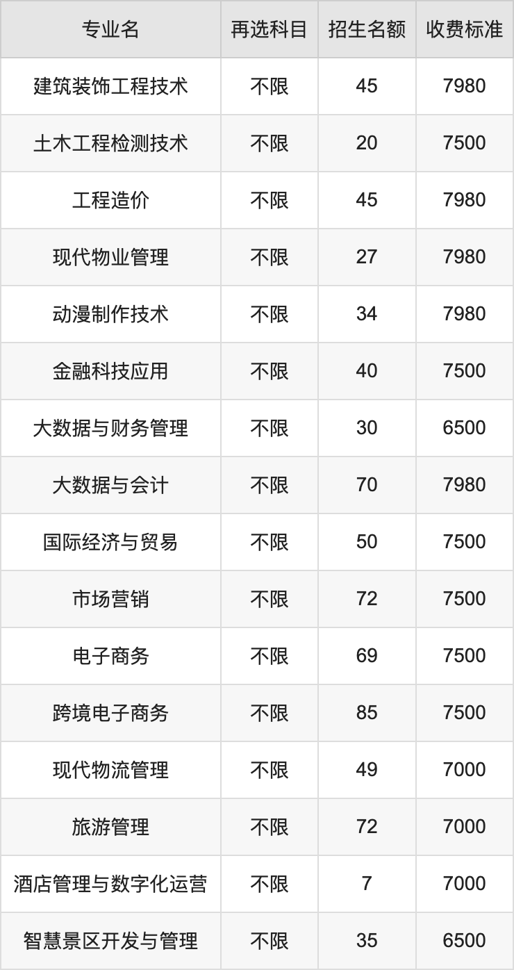 2024年南宁职业技术大学学费明细：一年6500-8500元（各专业收费标准）