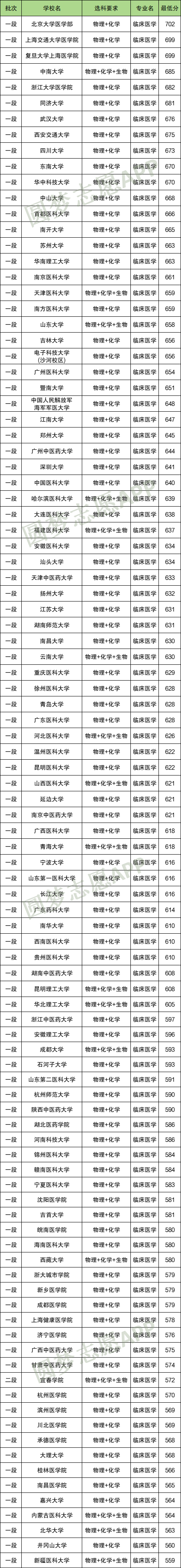 不选政治可以报临床医学吗？附各大学选科要求