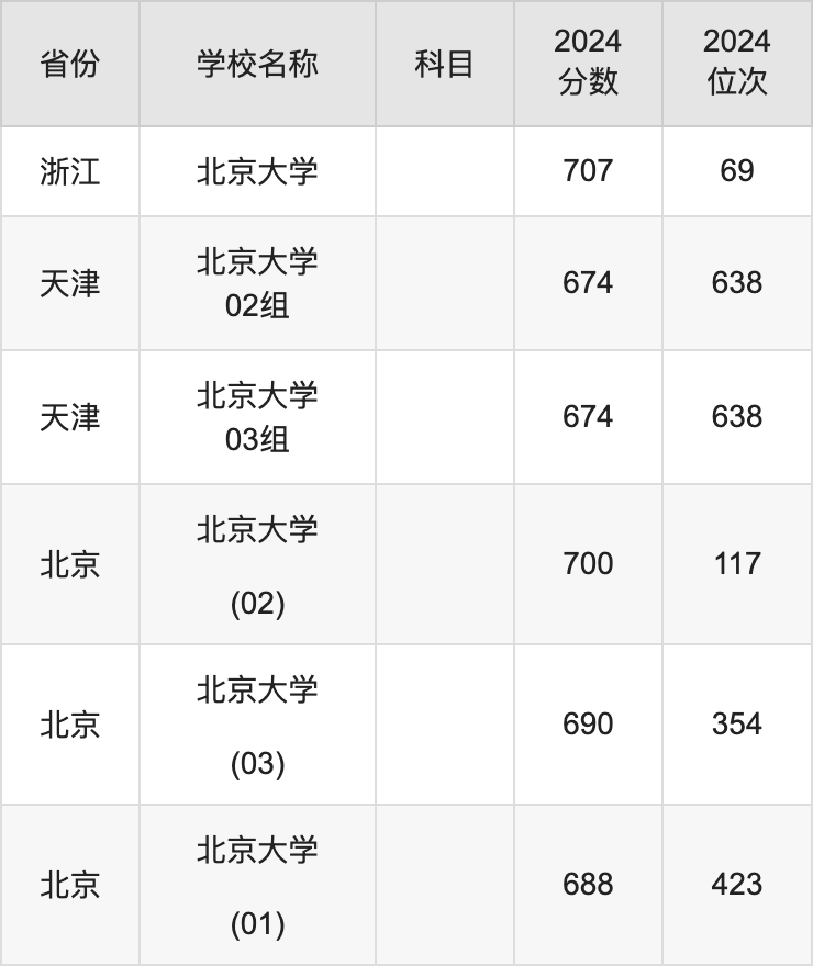 2024北京大学录取分数线汇总：全国各省最低多少分能上