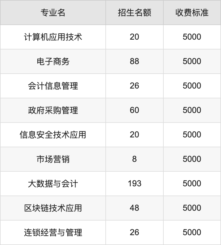 2024年云南财经职业学院学费明细：一年5000元（各专业收费标准）