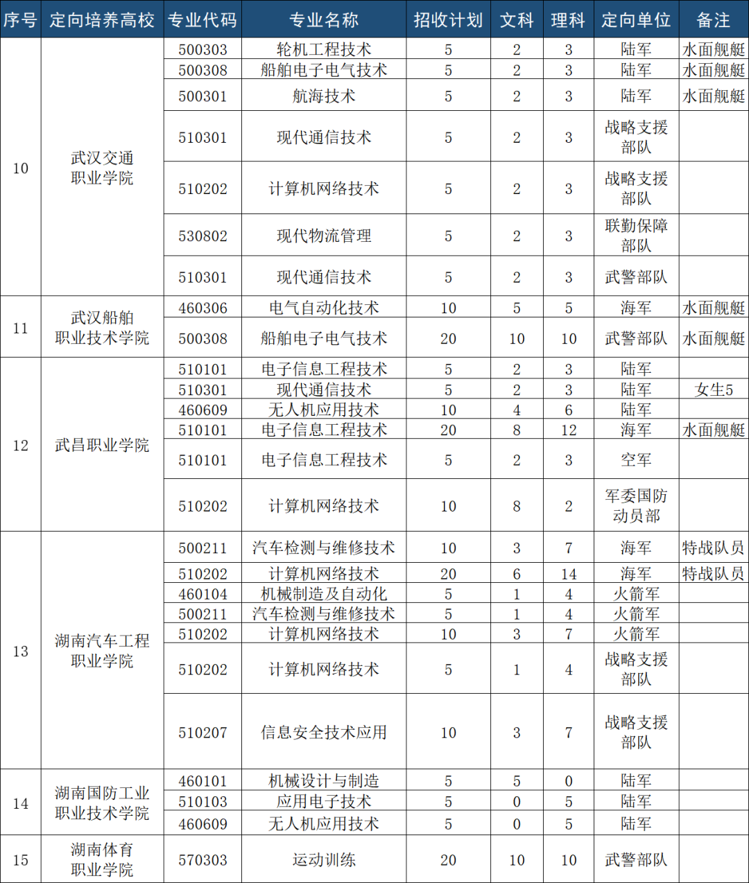 2025直招军士报考条件及要求：附48所定向士官院校名单