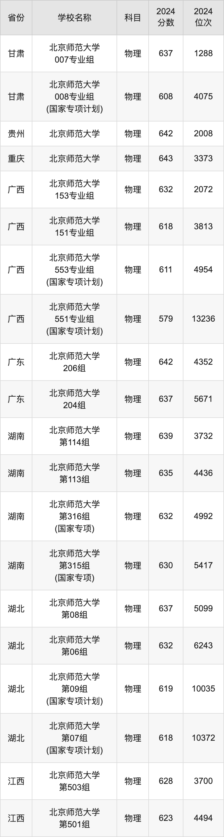 2024北京师范大学录取分数线汇总：全国各省最低多少分能上