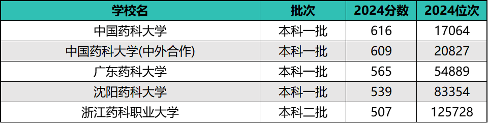 2024年全国药科类院校排名及录取分数线（前10强）