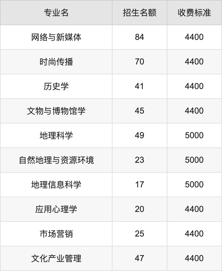 2024年郑州师范学院学费明细：一年3700-5000元（各专业收费标准）