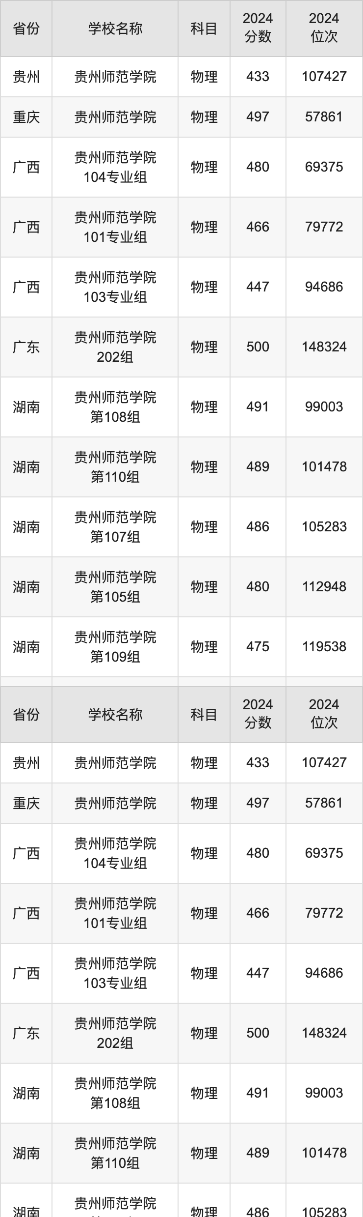 2024贵州师范学院录取分数线汇总：全国各省最低多少分能上