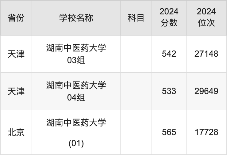 2024湖南中医药大学录取分数线汇总：全国各省最低多少分能上