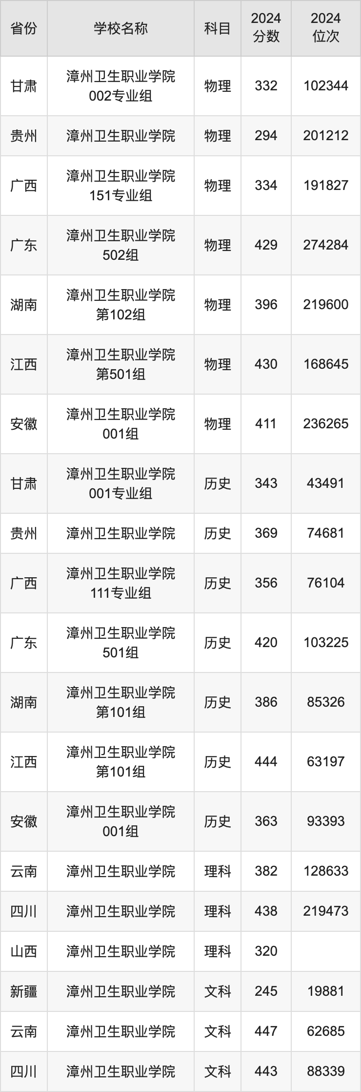 2024漳州卫生职业学院录取分数线汇总：全国各省最低多少分能上