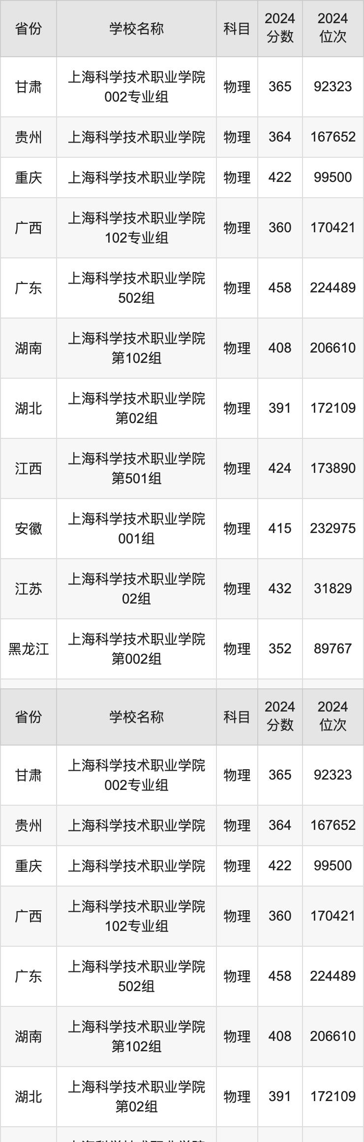 2024上海科学技术职业学院录取分数线汇总：全国各省最低多少分能上