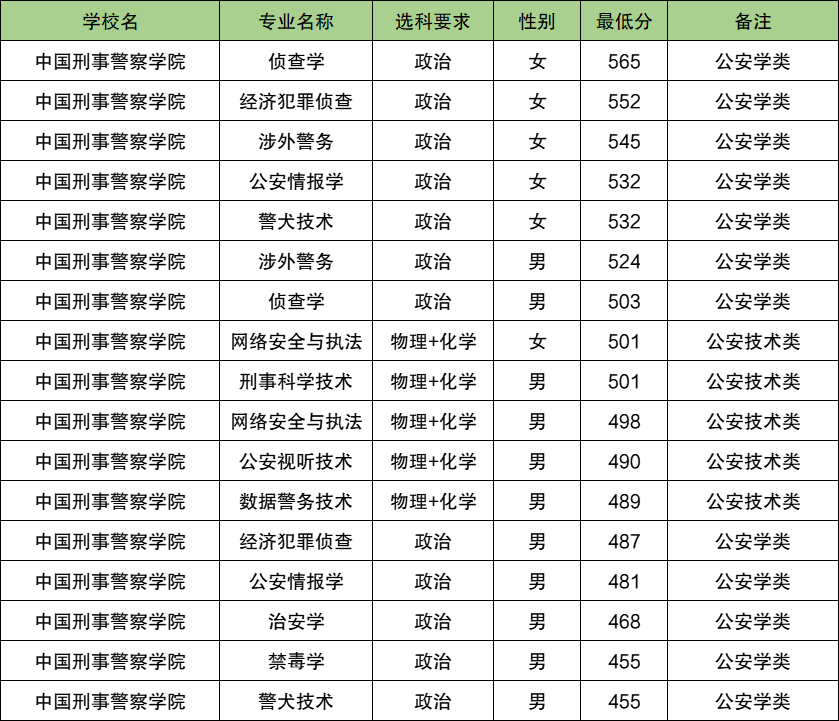 2025上海警校多少分可以考上？附警校最低录取分数线