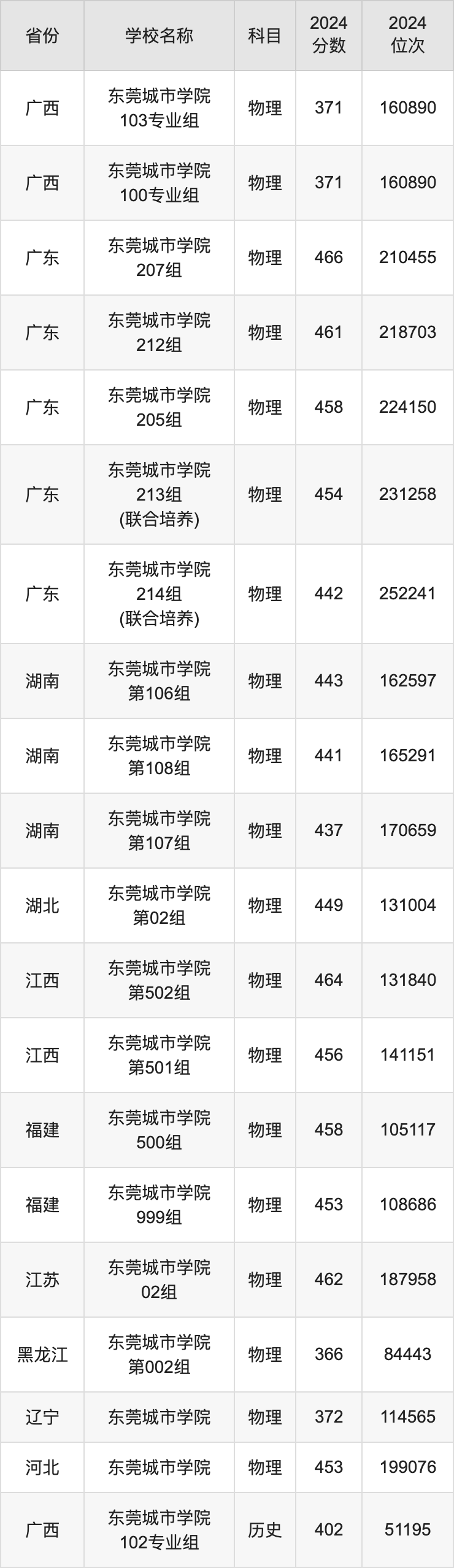 2024东莞城市学院录取分数线汇总：全国各省最低多少分能上